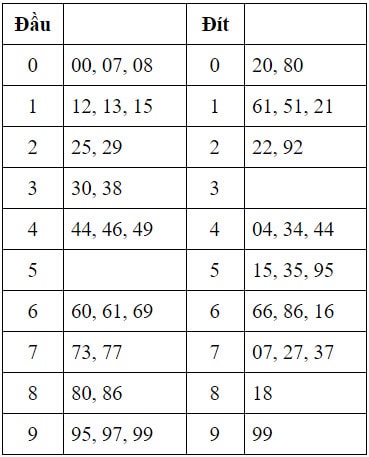 Lô đầu 5 bị câm và lô đít (đuôi) 3 bị câm